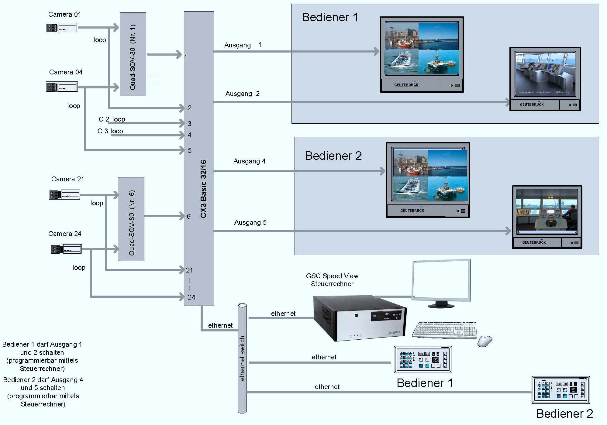 CCTV Distribution Network